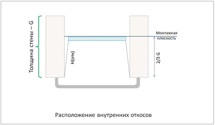 Потолочный карниз расстояние от подоконника